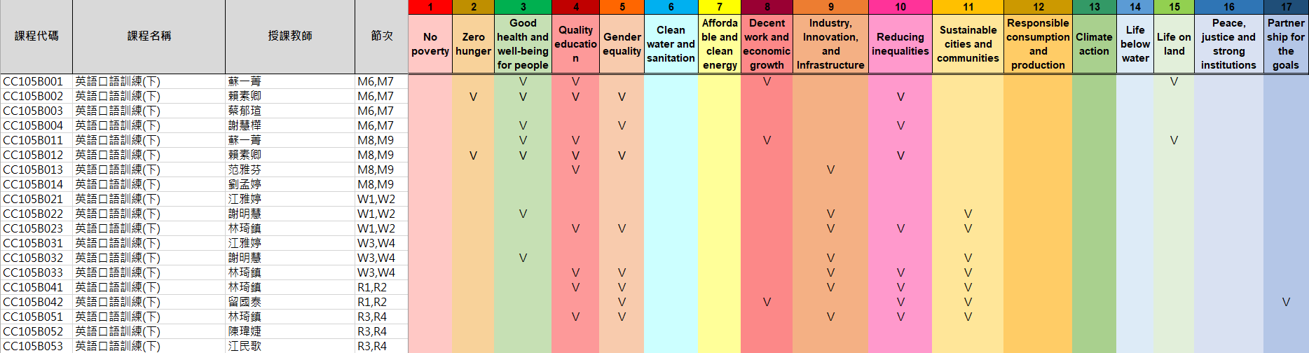 114-2SDGs語言中心課程結合SDGs議題調查
